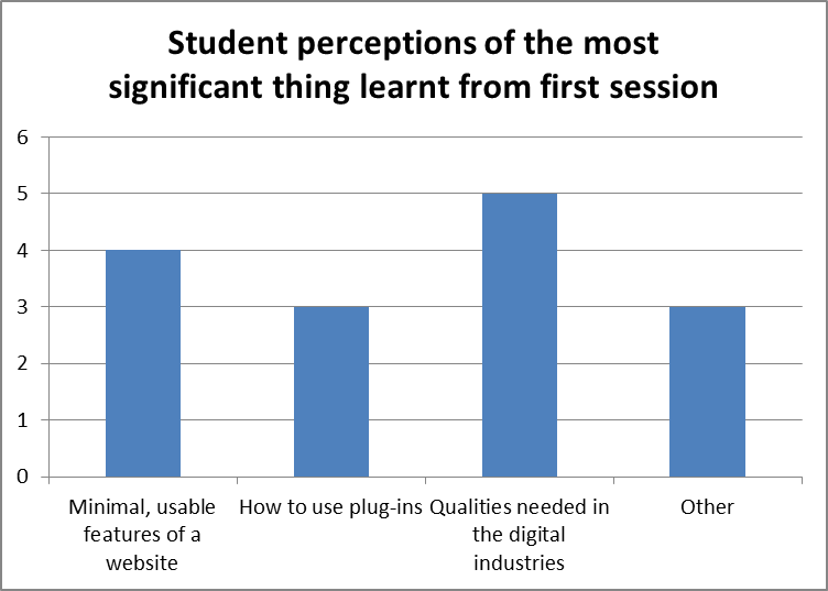 value of session in Rochester